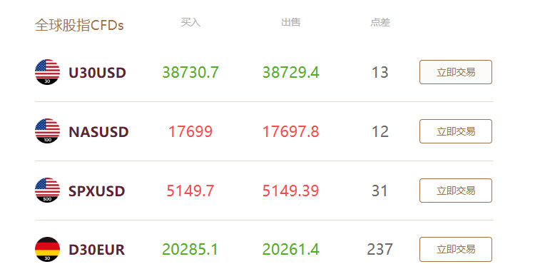 全球股指CFDs